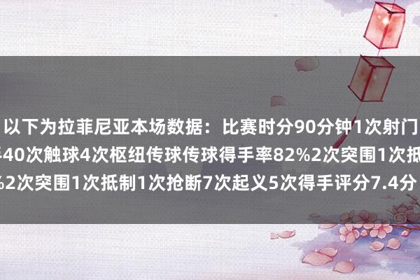 以下为拉菲尼亚本场数据：比赛时分90分钟1次射门0射正3次过东谈主得手40次触球4次枢纽传球传球得手率82%2次突围1次抵制1次抢断7次起义5次得手评分7.4分    体育集锦